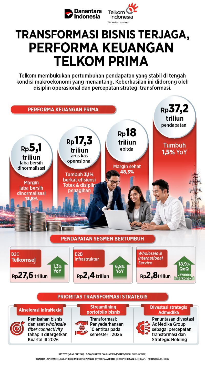 Infografik - Laporan Keuangan Telkom Q1 2026