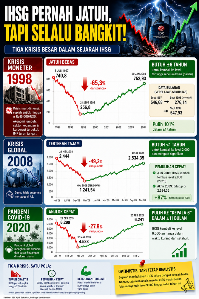 Infografis Histori Kejatuhan IHSG