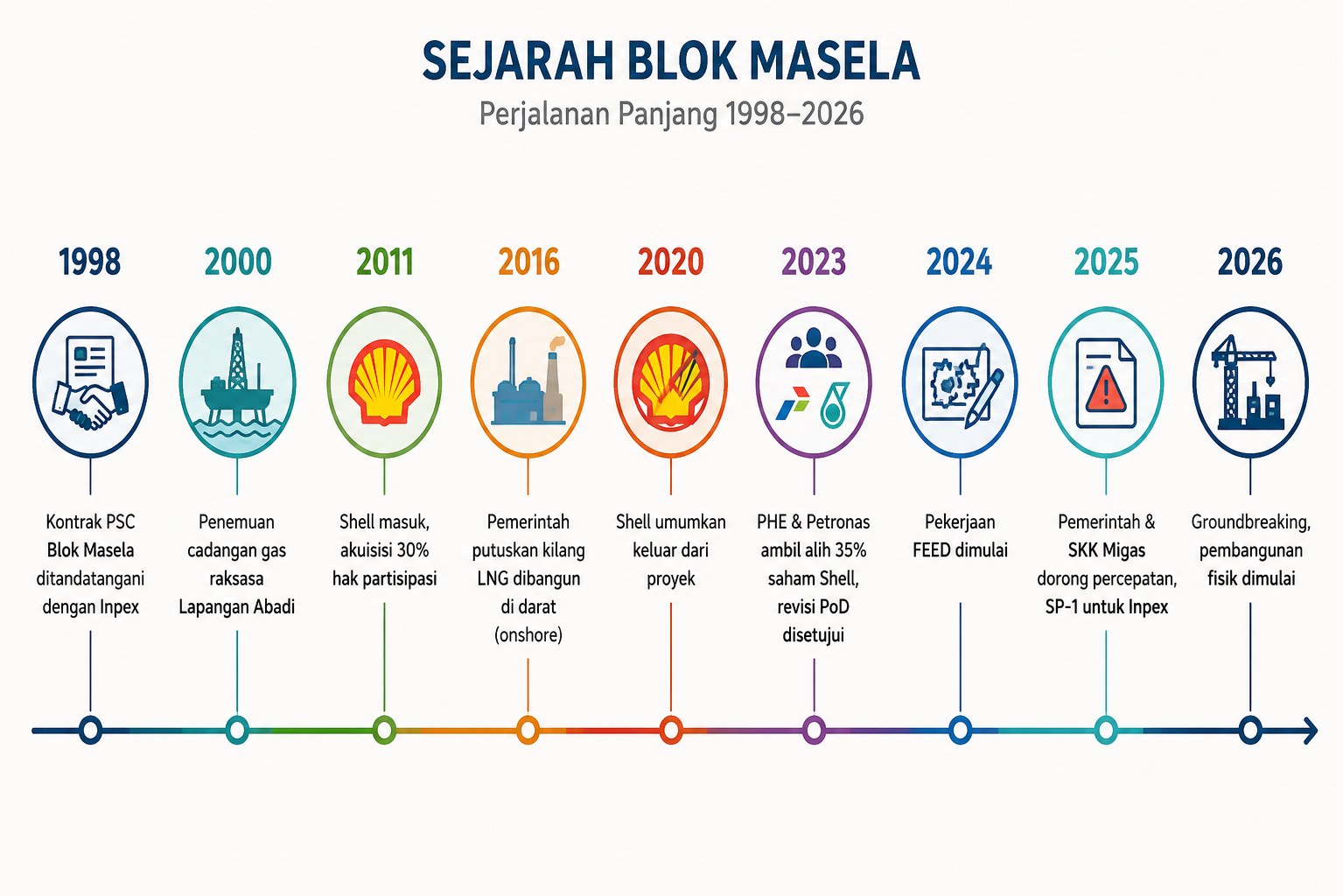 Sejarah Blok Masela