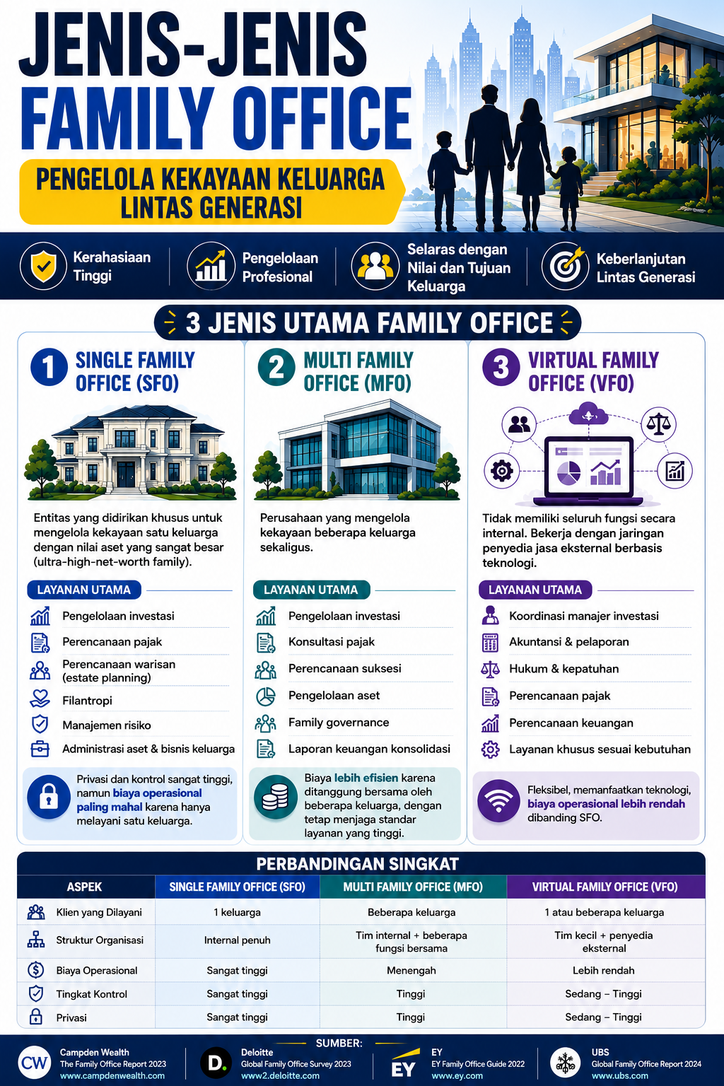 Jenis-Jenis Family Office