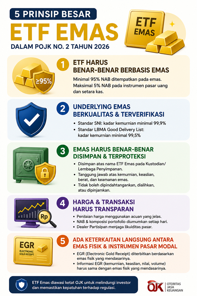 5 Prinsip ETF Emas Menurut POJK Nomor 2/2026