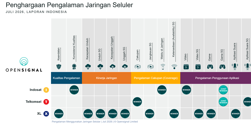 Opensignal Juli 2026