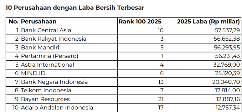 10 Perusahaan dengan Laba Bersih Terbesar