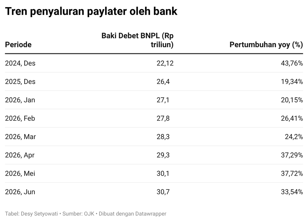 Data paylater bank