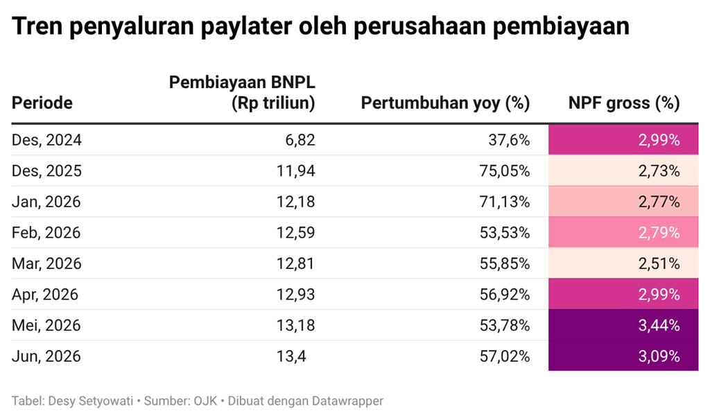 Data paylater perusahaan pembiayaan