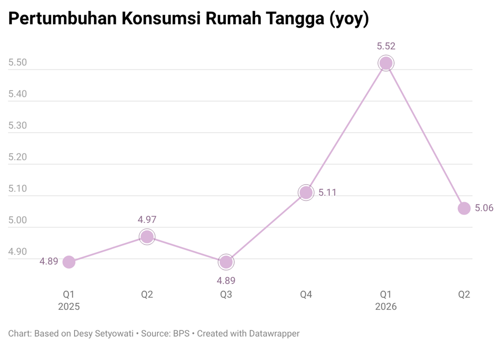 Konsumsi rumah tangga