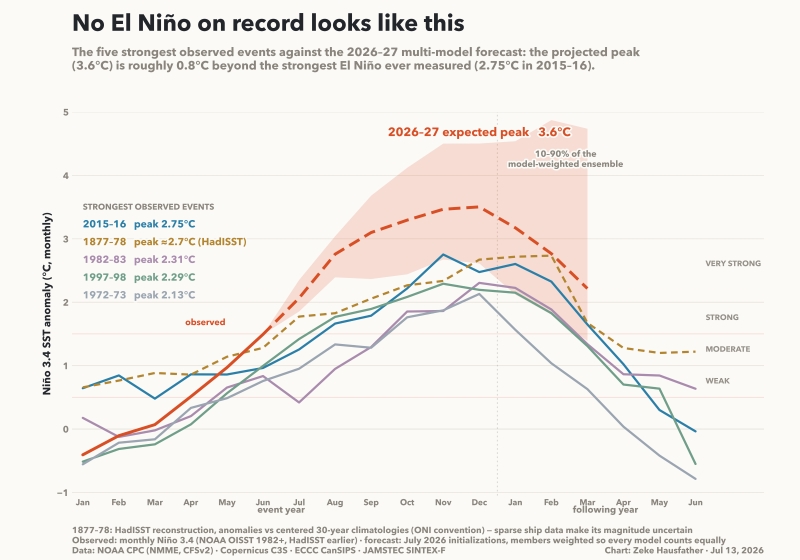 Perbandingan Kekuatan El Nino