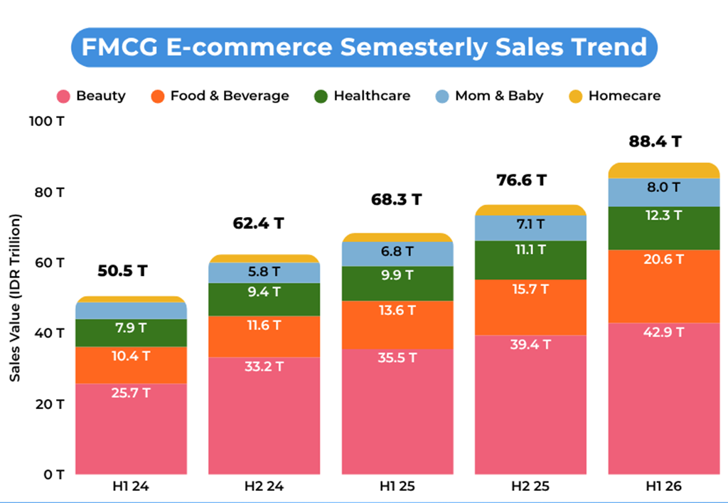 Data FMCG di e-commerce