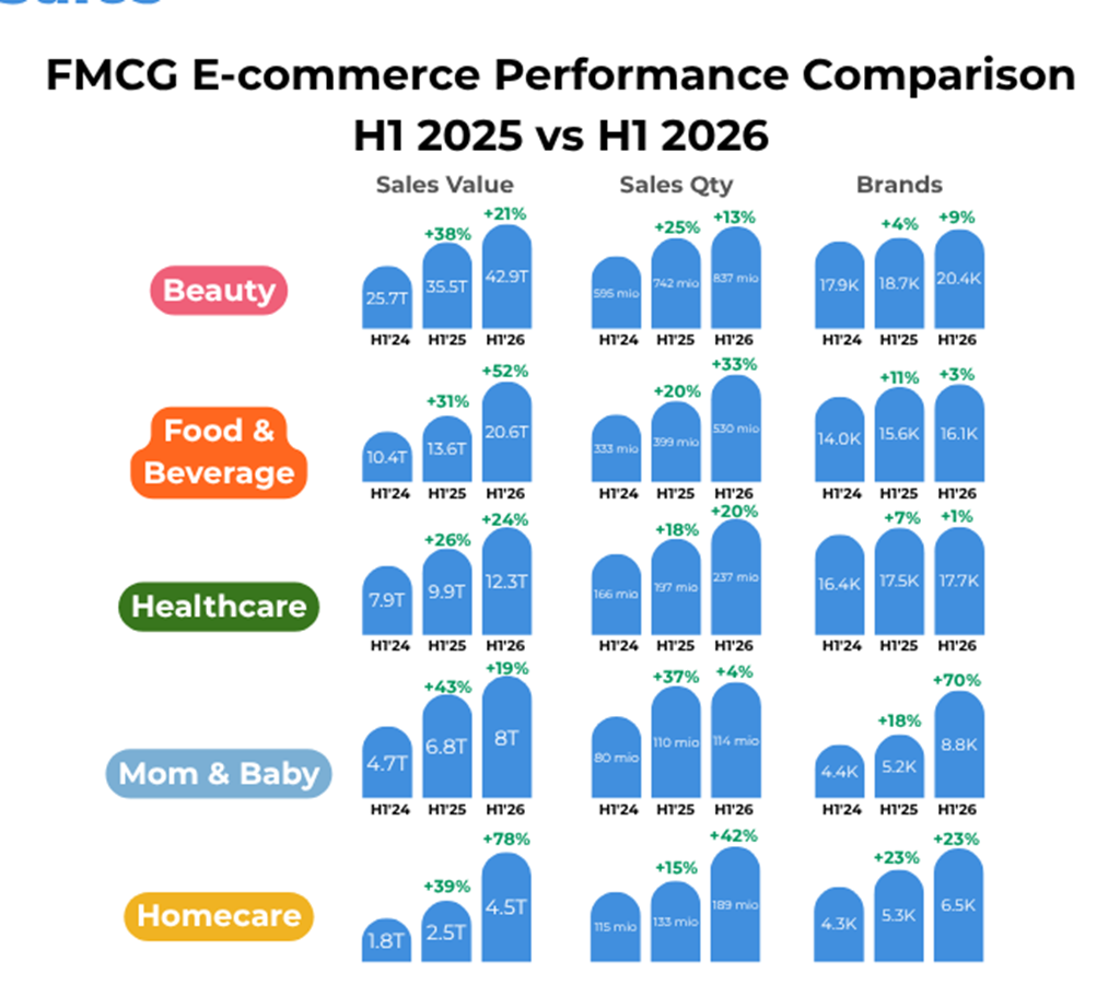 Data FMCG di e-commerce