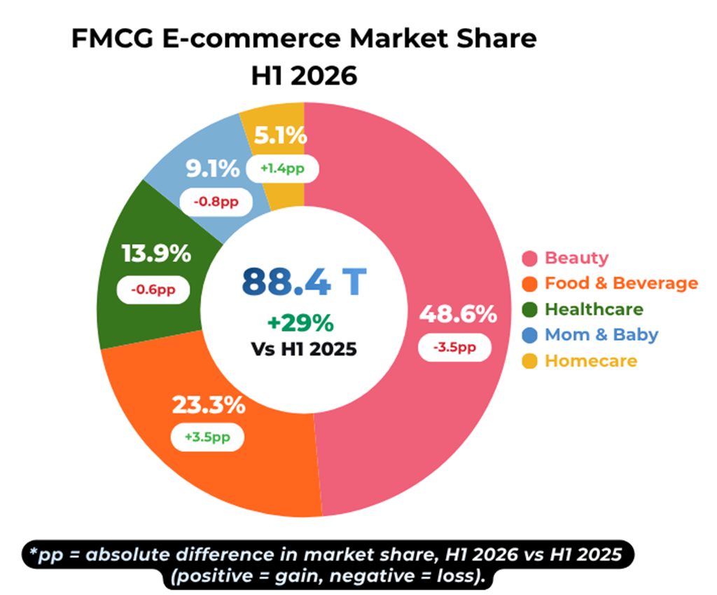 Data FMCG di e-commerce