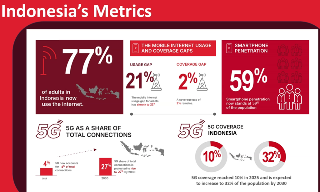 Cakupan 5G di Indonesia