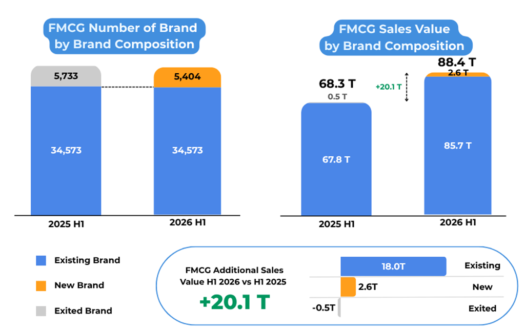 Data ecommerce semester pertama