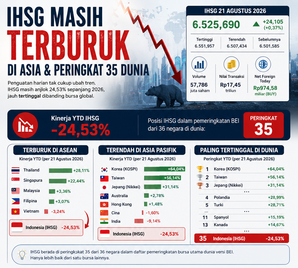 Kinerja IHSG per 21 Agustus 2026