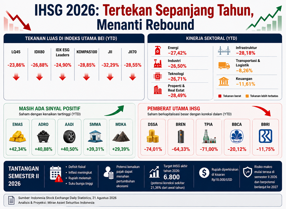 Performa Indeks Bursa RI YTD dan Proyeksi Semester II 2026