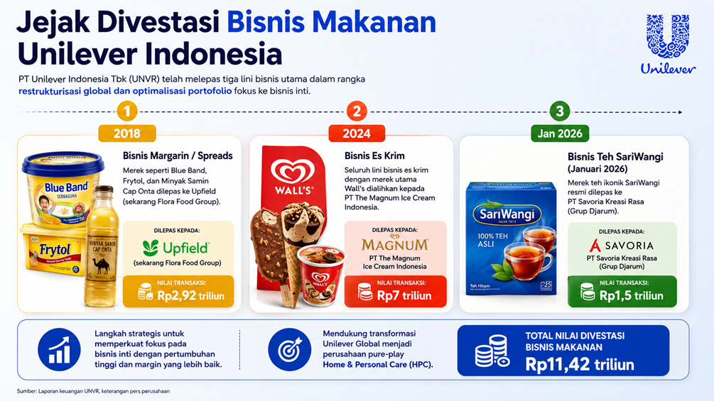 Jejak Divestasi Bisnis Makanan UNVR