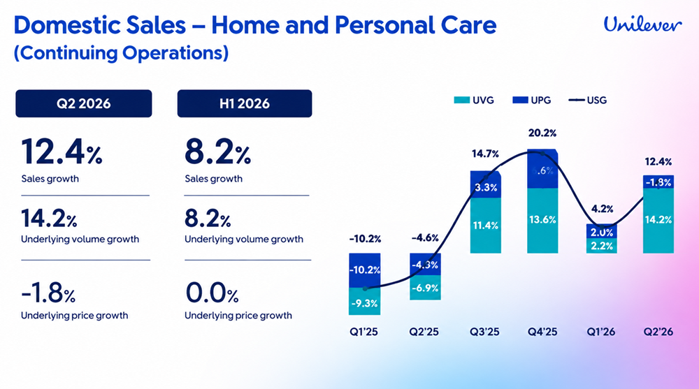 Performa Bisnis Home & Personal Care Unilever Indonesia pada Kuartal II 2026