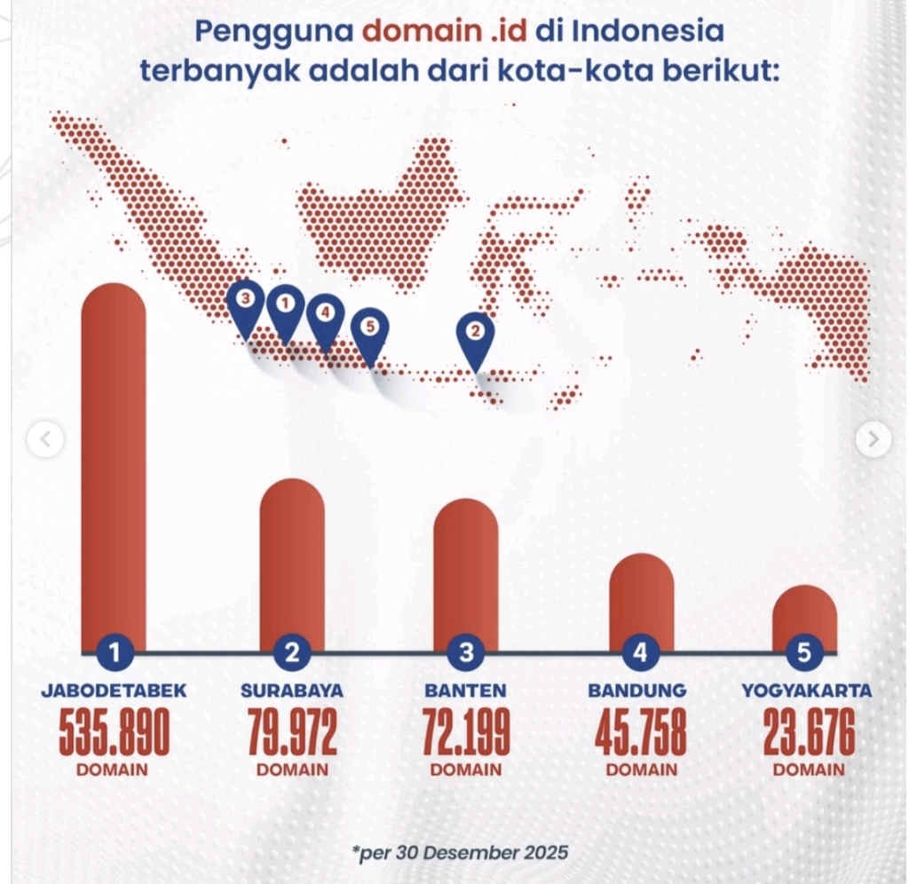 Jumlah pengguna domain .ID