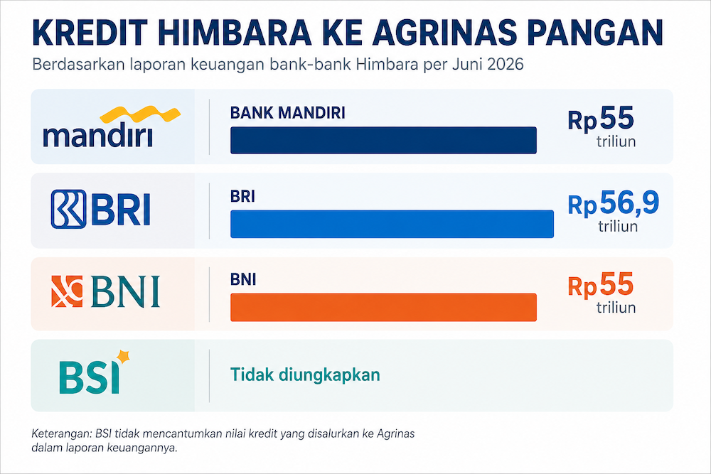 Kredit himbara ke kopdes merah putih