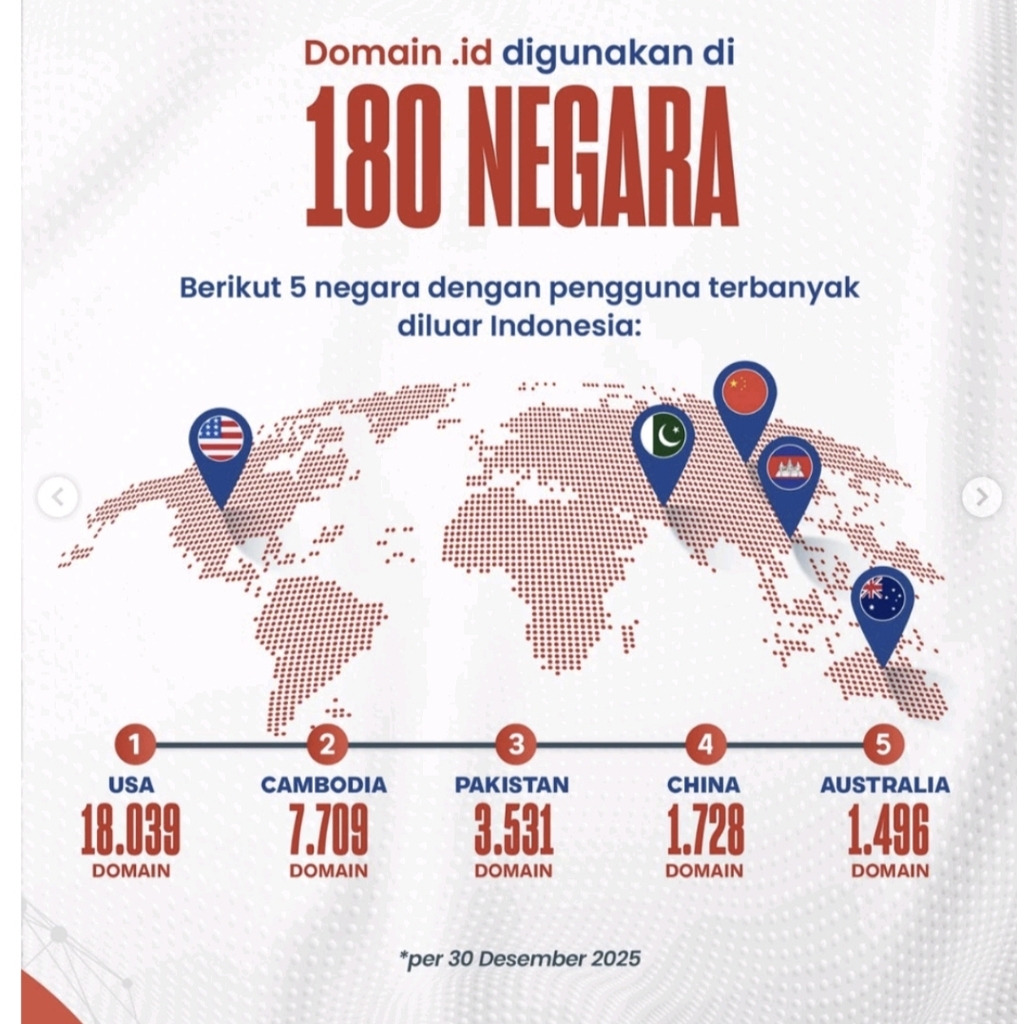 Lima negara yang paling banyak menggunakan domain .ID