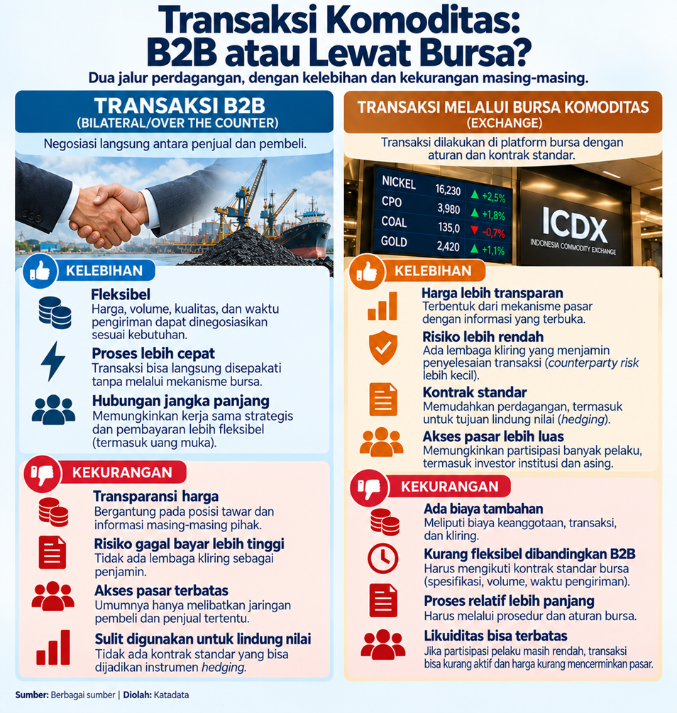 Perbandingan Transaksi Komoditas B2B dan via Bursa
