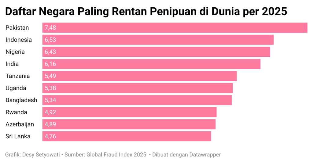 Daftar negara paling rentan penipuan per 2025