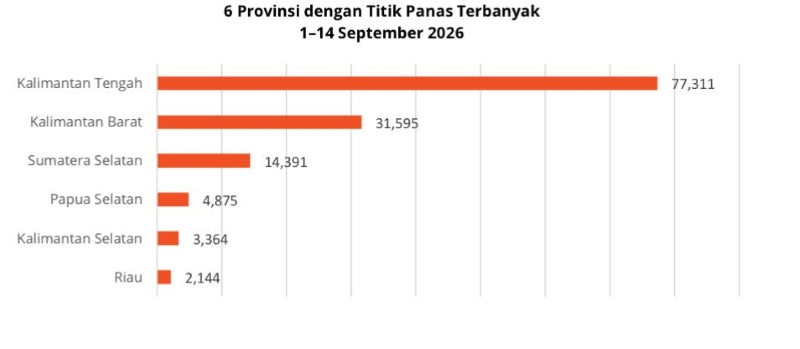 Provinsi dengan Titik Panas Terbanyak di Dua Pekan September