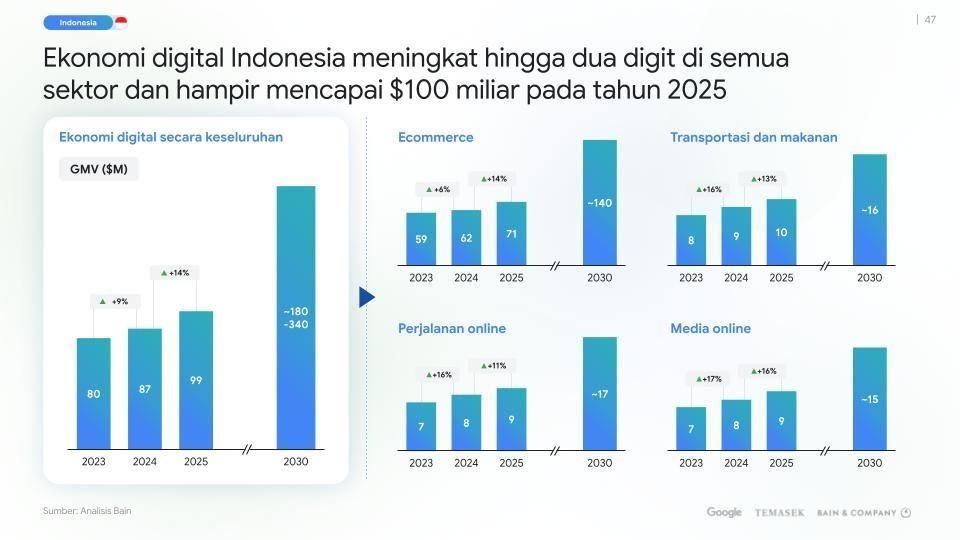 Pertumbuhan ekonomi digital Indonesia berdasarkan GMV tiap sektor pada 2023–2025 serta proyeksi 2030. Sumber data: Google, Temasek & Bain & Company, e