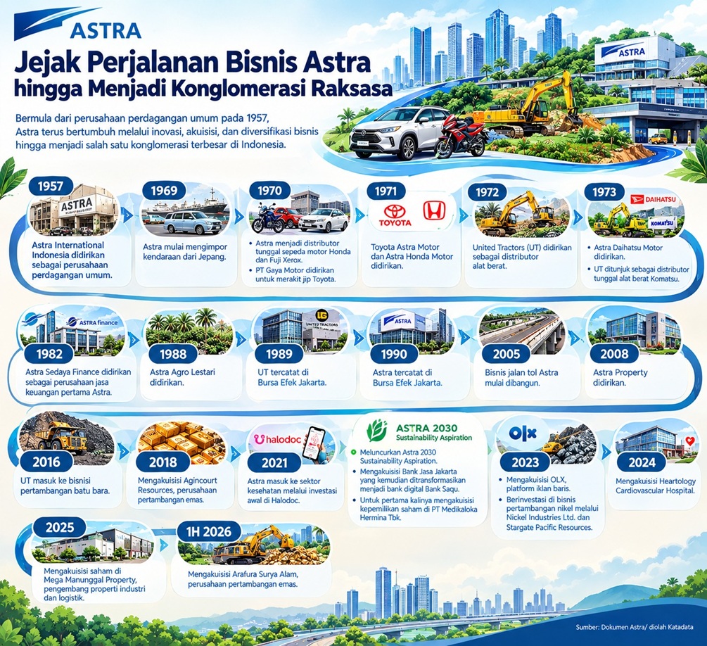 Jejak Perjalanan Bisnis Group Astra
