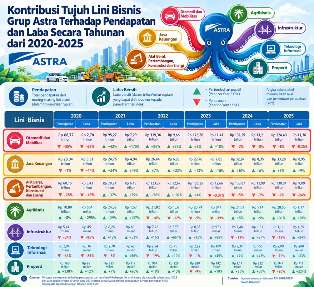 Kontribusi 7 Lini Bisnis Astra