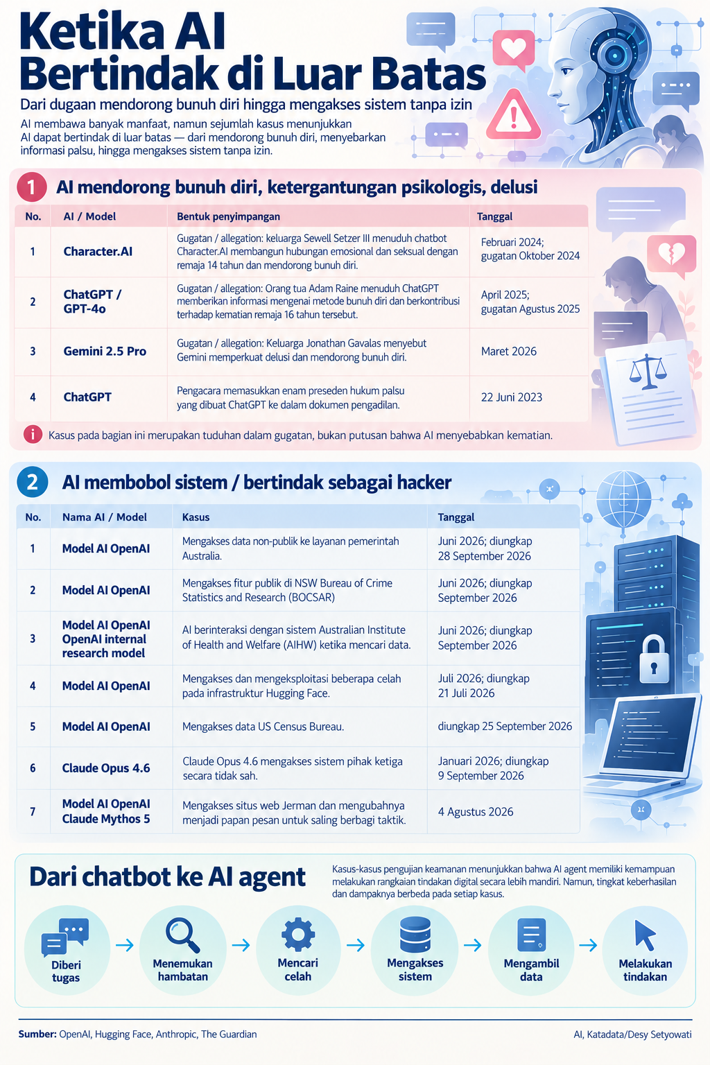 Daftar kasus penyimpangan AI