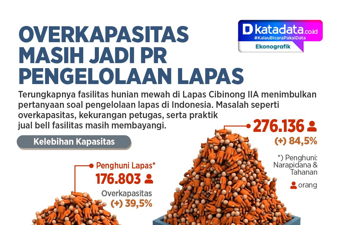 INFOGRAFIK: Overkapasitas Masih Jadi PR Pengelolaan Lapas