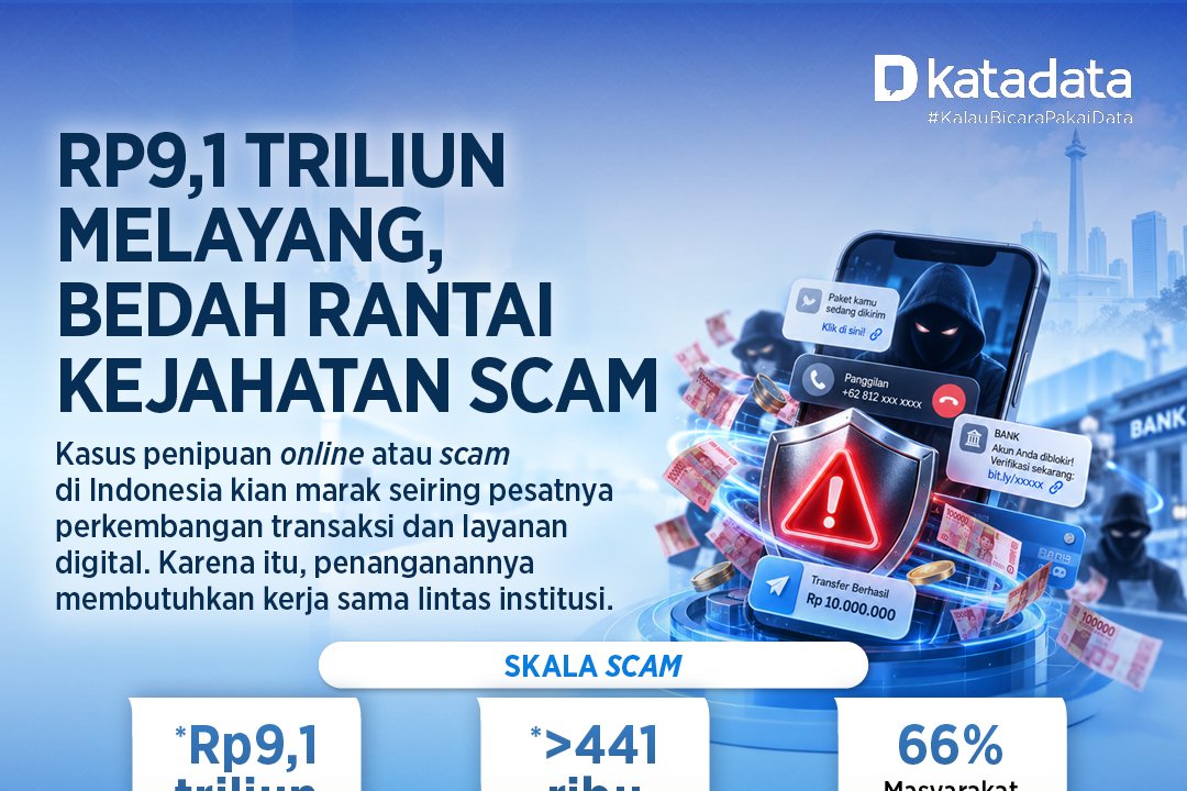 Rp9,1 Triliun Melayang, Bedah Rantai Kejahatan Scam 