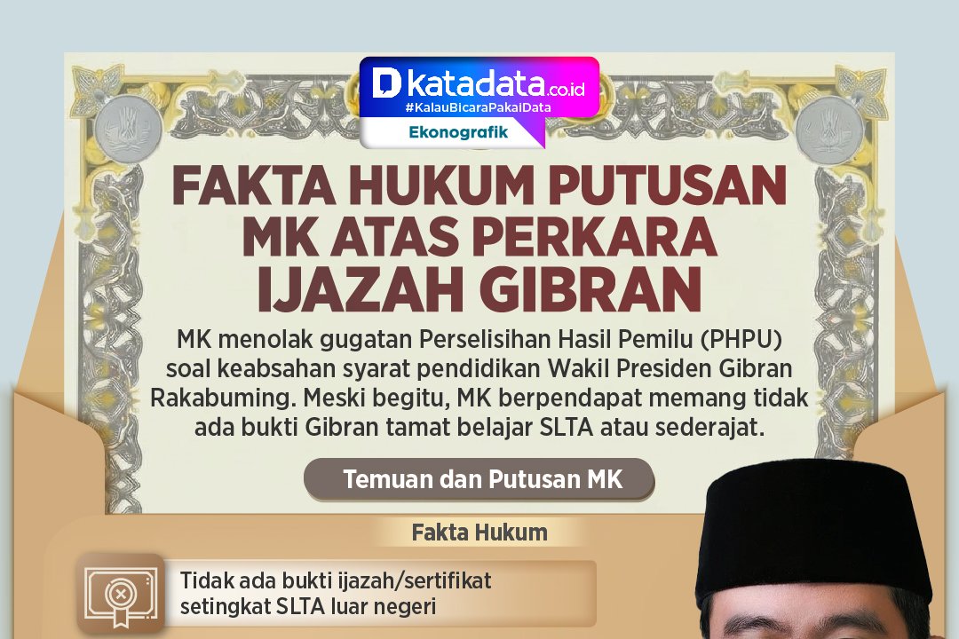 INFOGRAFIK: Fakta Hukum Putusan MK atas Perkara Ijazah Gibran