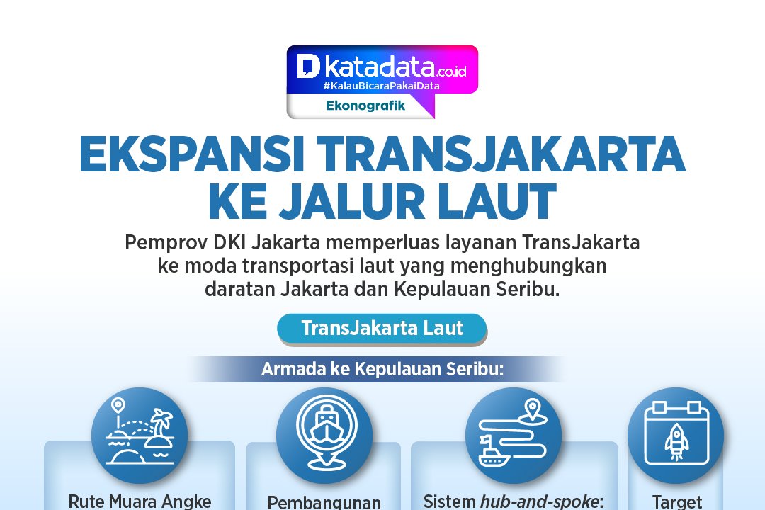 INFOGRAFIK: Ekspansi TransJakarta ke Jalur Laut