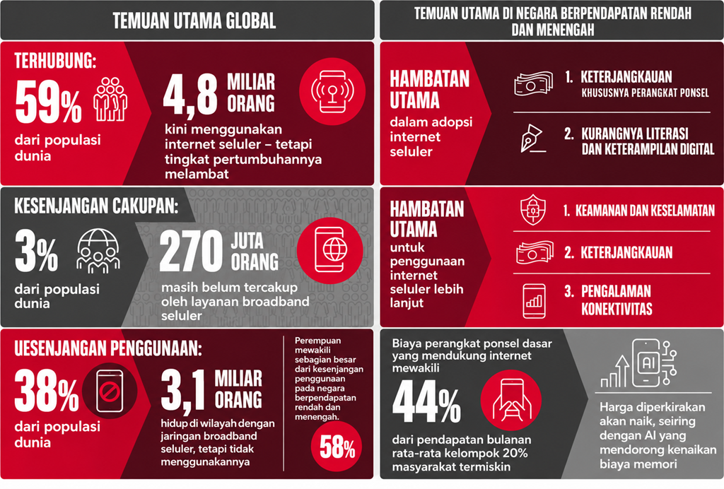 Data penggunaan HP
