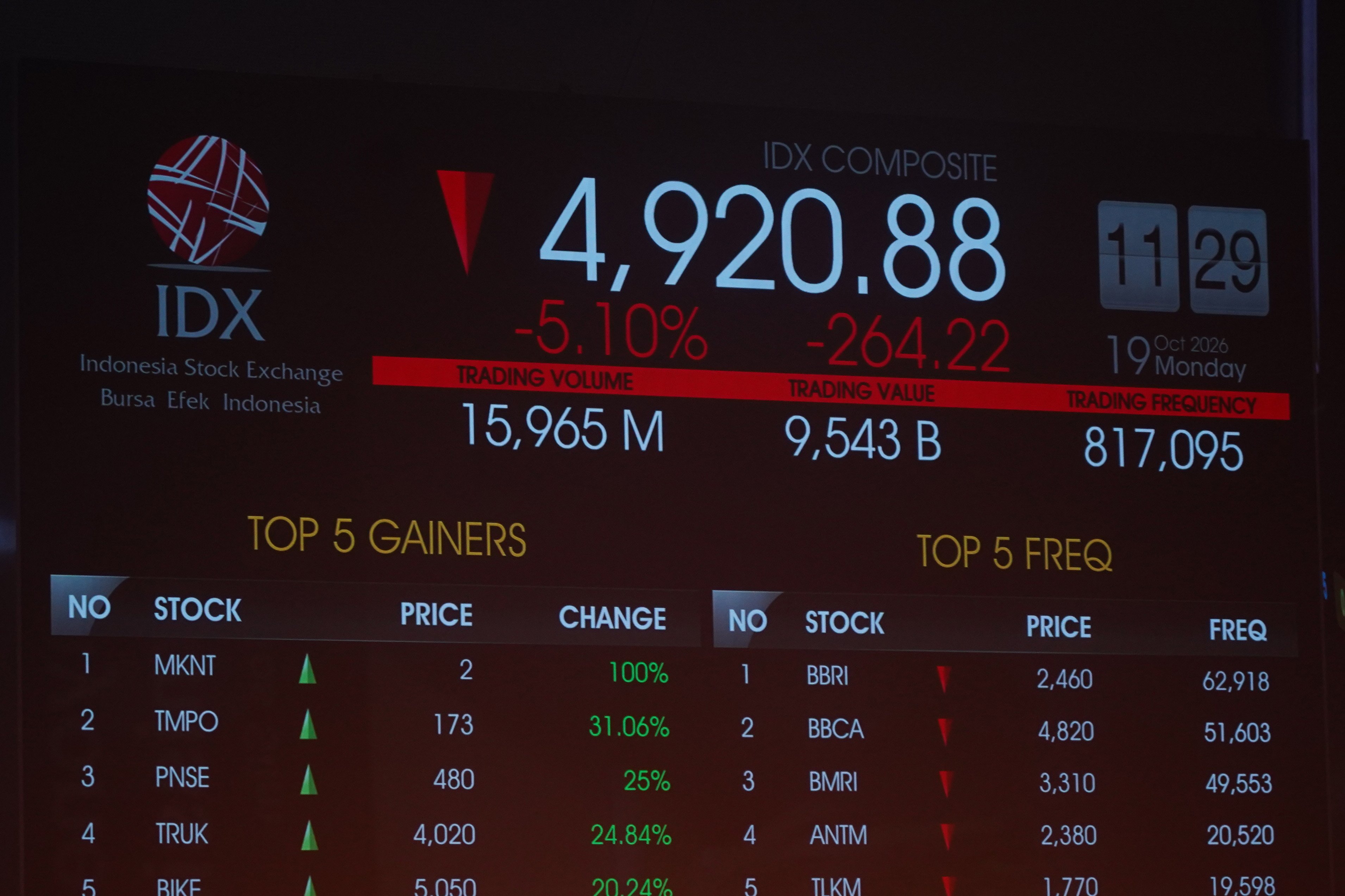 Layar digital yang menampilkan pergerakan Indeks Harga Saham Gabungan (IHSG) di Bursa Efek Indonesia (BEI), Jakarta, Senin (19/10/2026). IHSG anjlok 5,05% atau 261,84 poin ke level 4.923 pada perdagangan sesi pertama dengan sebanyak 744 saham ditutup turun, 42 saham naik dan 13 saham lainnya tak bergerak.