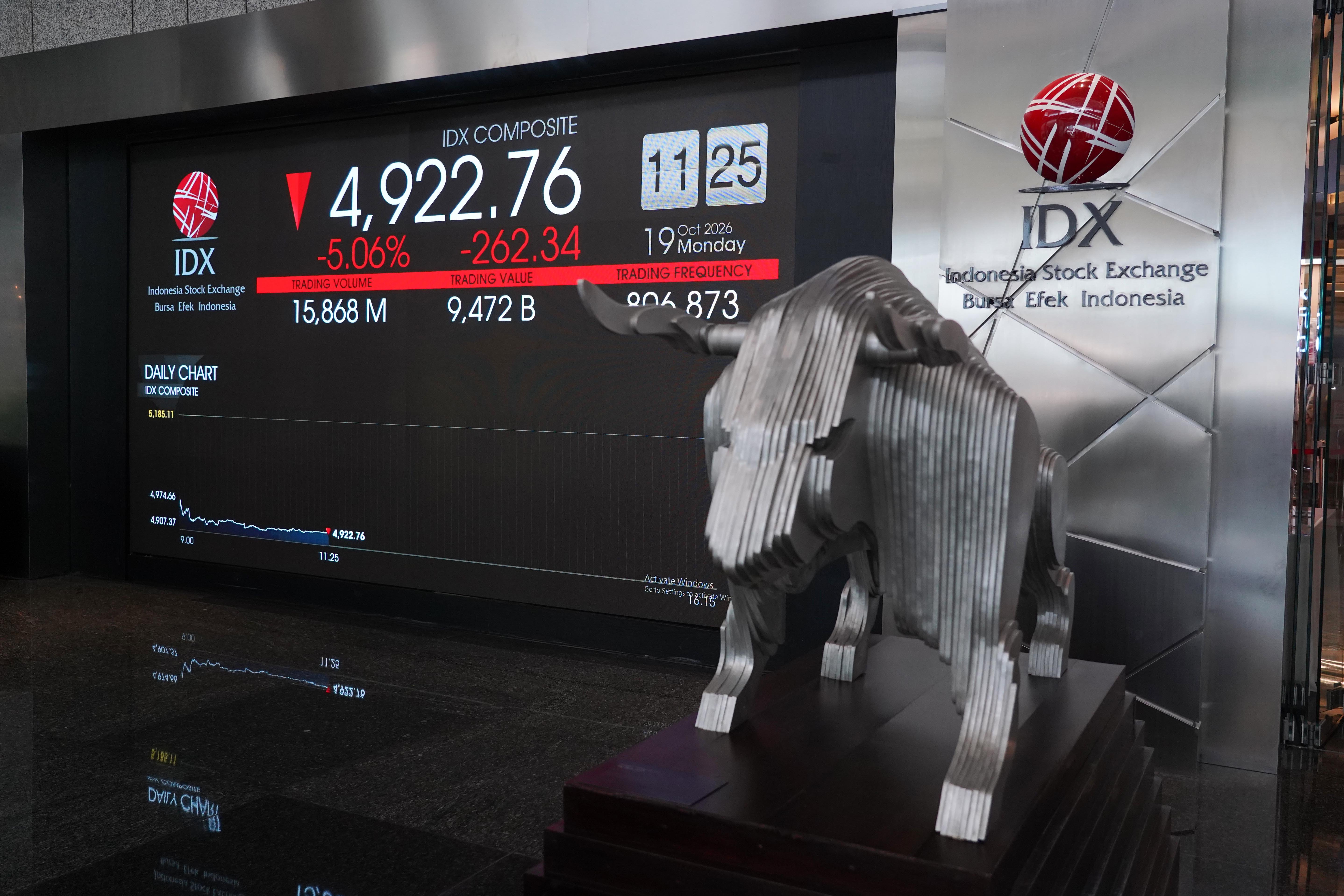 Layar digital yang menampilkan pergerakan Indeks Harga Saham Gabungan (IHSG) di Bursa Efek Indonesia (BEI), Jakarta, Senin (19/10/2026). IHSG anjlok 5,05% atau 261,84 poin ke level 4.923 pada perdagangan sesi pertama dengan sebanyak 744 saham ditutup turun, 42 saham naik dan 13 saham lainnya tak bergerak.