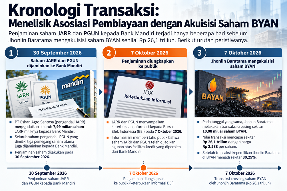 Kronologi Transaksi Saham BYAN-Jhonlin 2026