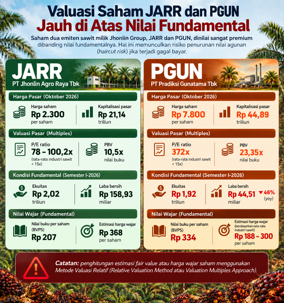 Valuasi Premiun Saham JARR dan PGUN