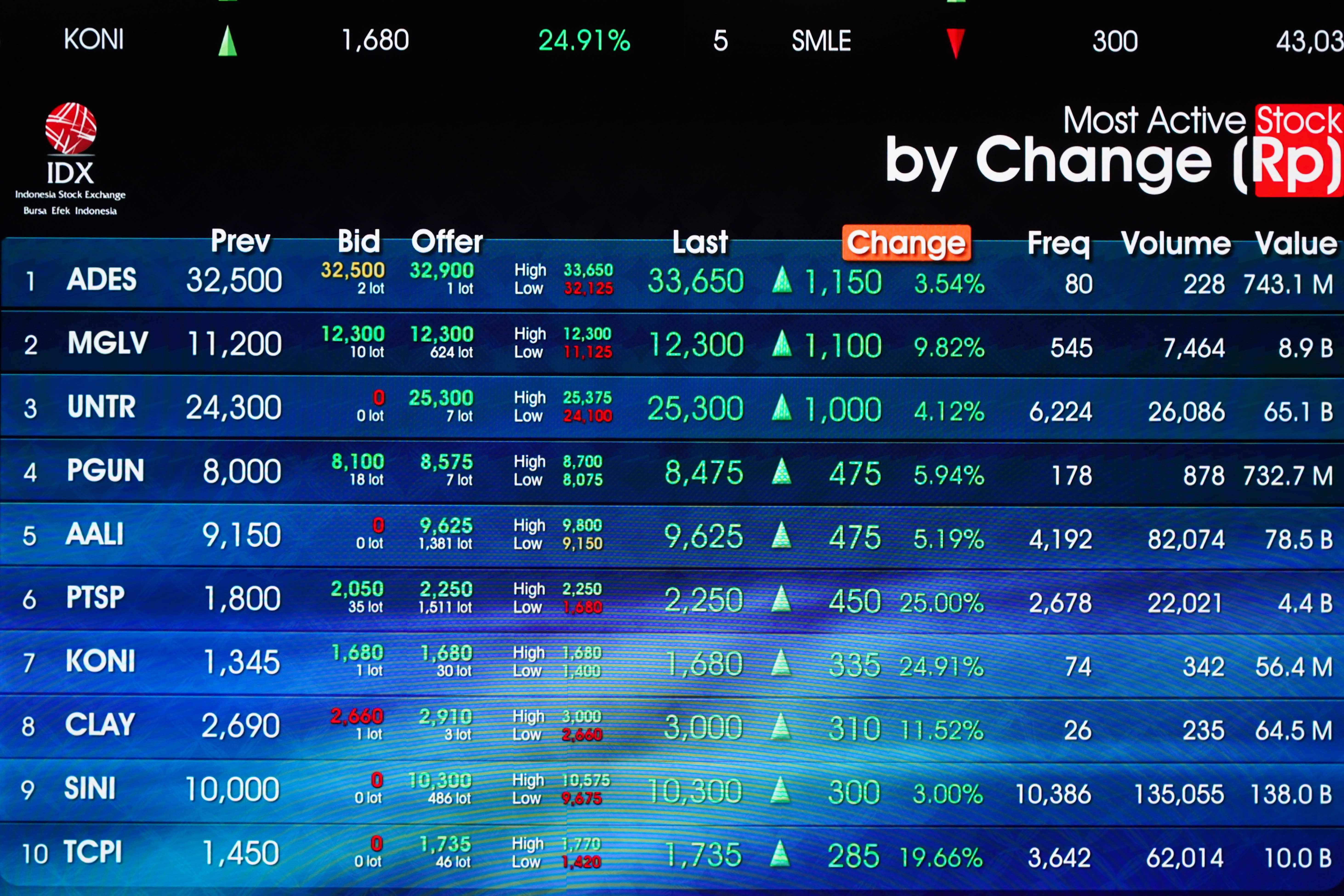 layar digital yang menampilkan pergerakan Indeks Harga Saham Gabungan (IHSG) di Bursa Efek Indonesia, Jakarta, Jumat (23/10/2026). IHSG perdagangan akhir pekan ditutup menguat 0,95% atau naik 51,35 poin ke level 5.439,26 dengan sepanjang perdagangan, mayoritas saham bergerak menguat, dengan 477 saham naik, 187 saham melemah, dan 129 saham tidak mengalami perubahan.