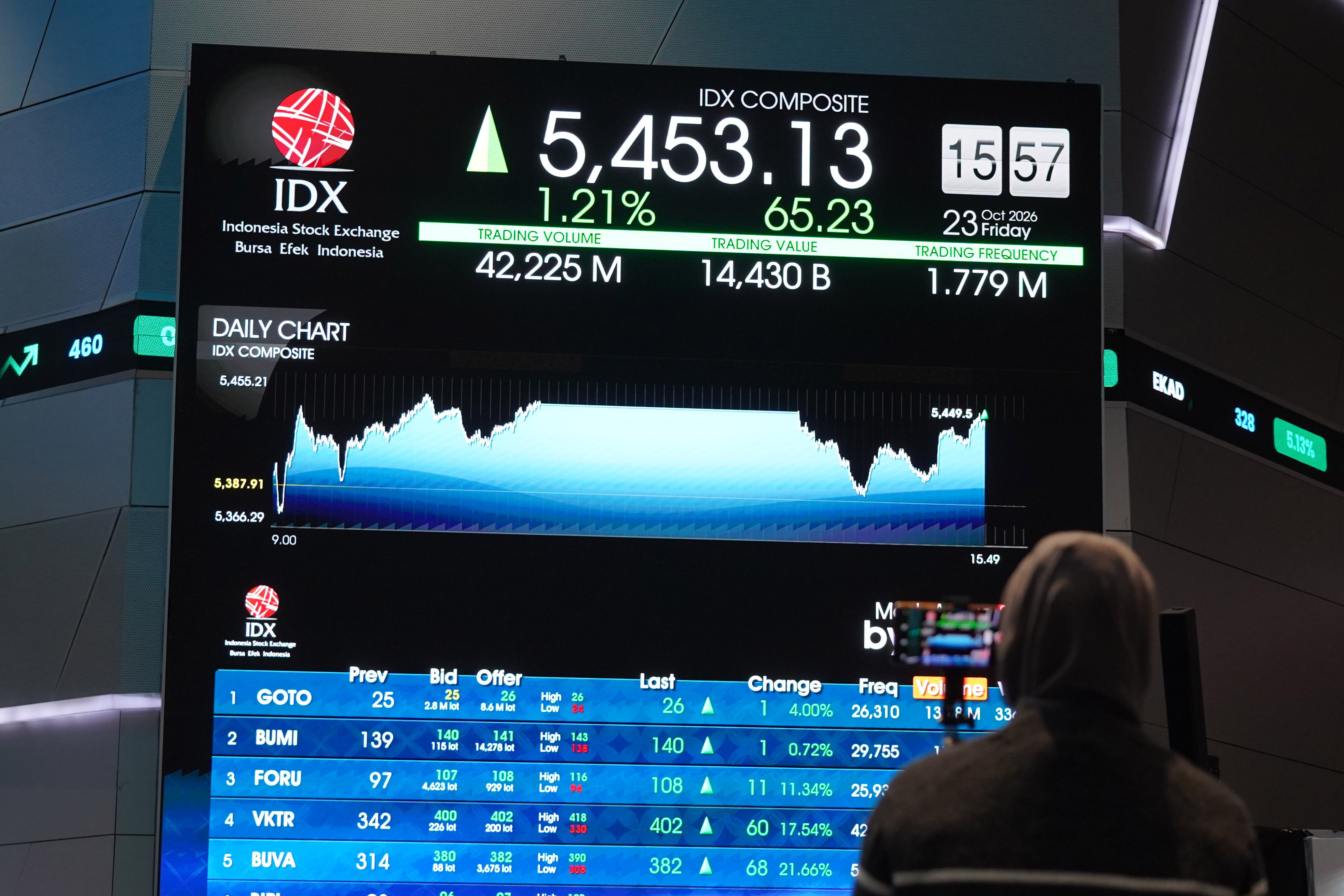 Pekerja memantau layar digital yang menampilkan pergerakan Indeks Harga Saham Gabungan (IHSG) di Bursa Efek Indonesia, Jakarta, Jumat (23/10/2026). IHSG perdagangan akhir pekan ditutup menguat 0,95% atau naik 51,35 poin ke level 5.439,26 dengan sepanjang perdagangan, mayoritas saham bergerak menguat, dengan 477 saham naik, 187 saham melemah, dan 129 saham tidak mengalami perubahan.