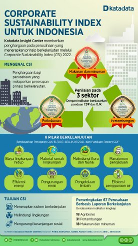 Corporate Sustainability Index untuk Indonesia 