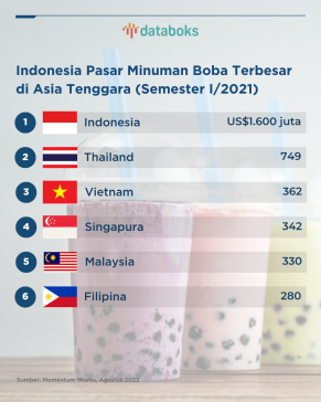 Indonesia Pasar Minuman Boba Terbesar di Asia Tenggara