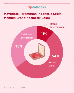 Mayoritas Perempuan Indonesia Lebih Pilih Brand Kosmetik Lokal
