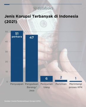 Ini Jenis Korupsi yang Banyak Terjadi di Indonesia