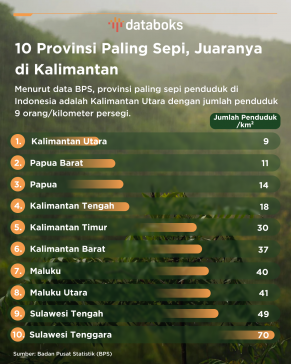 10 Provinsi Paling Sepi, Juaranya di Kalimantan