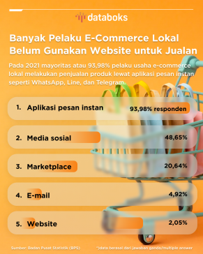 Menurut hasil survei Badan Pusat Statistik (BPS), pada 2021 mayoritas pelaku usaha e-commerce lokal belum menggunakan website untuk berjualan.