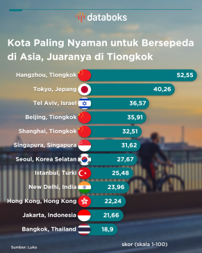 Menurut Global Bicycle Cities Index 2022, Hangzhou merupakan kota paling nyaman untuk bersepeda di Asia. Skor indeksnya mencapai 52,55 dari 100.