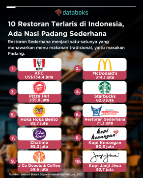 10 Restoran Terlaris di Indonesia
