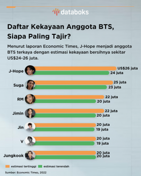Menurut laporan Economic Times, Bangtan Boys alias BTS memiliki estimasi kekayaan bersih senilai US$120-150 juta atau Rp1,84 triliun-Rp2,3 triliun pada 2022 (kurs Rp15.345/US$ per 17 Maret 2023).